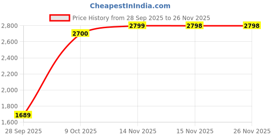 myntra.com FASHOR Women Purple Sequinned Pure Cotton Kurti with Trousers & With Dupatta fashor Price History Graph from 28 Sep 2025 to 25 Nov 2025
