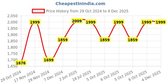 myntra.com FASHOR Women Purple Striped Chikankari Kurta with Trousers & With Dupatta fashor Price History Graph from 29 Oct 2024 to 4 Dec 2025