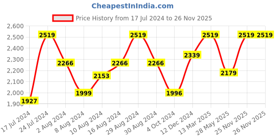 myntra.com FASHOR Women Red Embroidered Kantha Work Chanderi Silk Kurta Set fashor Price History Graph from 17 Jul 2024 to 26 Nov 2025