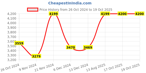 myntra.com FASHOR Women Red Ethnic Motifs Embroidered Kurti with Palazzos & With Dupatta fashor Price History Graph from 26 Oct 2024 to 17 Oct 2025