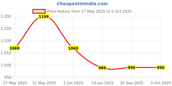 myntra.com FASHOR Women Rust Co-Ords Abstract Floral Printed A-Line Flared Top With Trouser Co-Ords fashor Price History Graph from 27 May 2025 to 4 Oct 2025