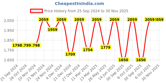 myntra.com FASHOR Women Striped Flared Sleeves Sequinned Chanderi Silk Anarkali Kurta fashor Price History Graph from 25 Sep 2024 to 30 Nov 2025