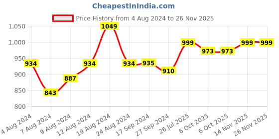 myntra.com FASHOR Women Striped Flared Sleeves Sequinned Kurta fashor Price History Graph from 4 Aug 2024 to 25 Nov 2025