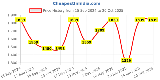 myntra.com FASHOR Women White Floral Striped Panelled Kurti with Trousers & With Dupatta fashor Price History Graph from 15 Sep 2024 to 20 Oct 2025
