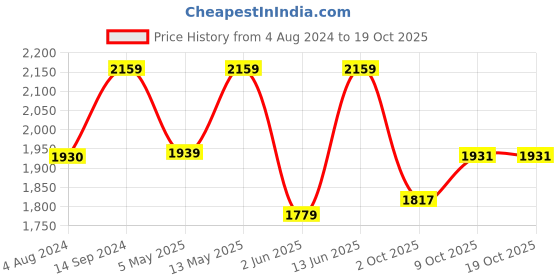 myntra.com FASHOR Women Yellow Chanderi Silk Kurta with Trousers & Dupatta fashor Price History Graph from 4 Aug 2024 to 18 Oct 2025