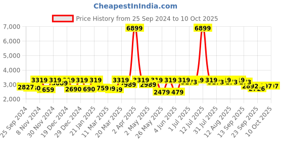 myntra.com FASHOR Yellow & PInk Floral Printed Kurta With Trousers & Dupatta fashor Price History Graph from 25 Sep 2024 to 10 Oct 2025