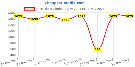 myntra.com FASHOR Yoke Design Puff Sleeves Mirror Work & Zari With Applique Kurta With Trouser fashor Price History Graph from 24 Nov 2024 to 11 Nov 2025