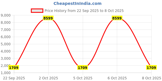 myntra.com Fashorama Embroidered Semi-Stitched Lehenga & Unstitched Blouse With Dupatta fashorama Price History Graph from 22 Sep 2025 to 6 Oct 2025