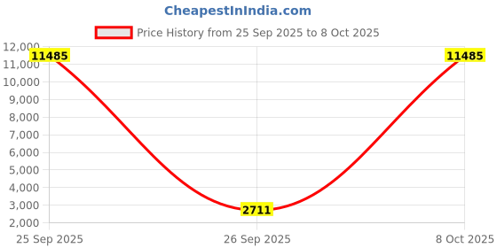 myntra.com Fashorama Embroidered Sequinned Ready To Wear Lehenga With Unstitched Blouse & Dupatta fashorama Price History Graph from 25 Sep 2025 to 8 Oct 2025