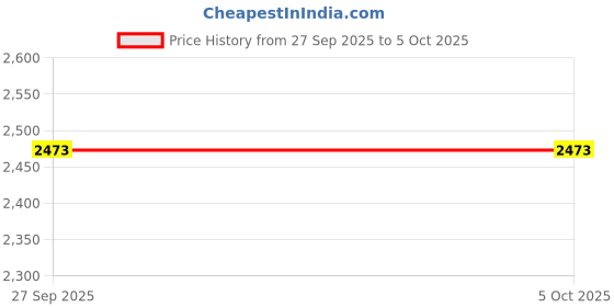 myntra.com Fashorama Embroidered Sequinned Semi-Stitched Lehenga & Unstitched Blouse With Dupatta fashorama Price History Graph from 27 Sep 2025 to 4 Oct 2025