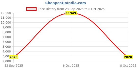 myntra.com Fashorama Embroidered Thread Work Semi-Stitched Lehenga & Unstitched Blouse With Dupatta fashorama Price History Graph from 23 Sep 2025 to 8 Oct 2025