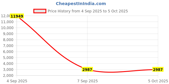 myntra.com Fashorama Embroidered Thread Work Semi-Stitched Lehenga With Unstitched Blouse & Dupatta fashorama Price History Graph from 4 Sep 2025 to 5 Oct 2025
