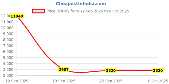 myntra.com Fashorama Embroidered Thread Work Semi-Stitched Lehenga With Unstitched Blouse & Dupatta fashorama Price History Graph from 12 Sep 2025 to 7 Oct 2025