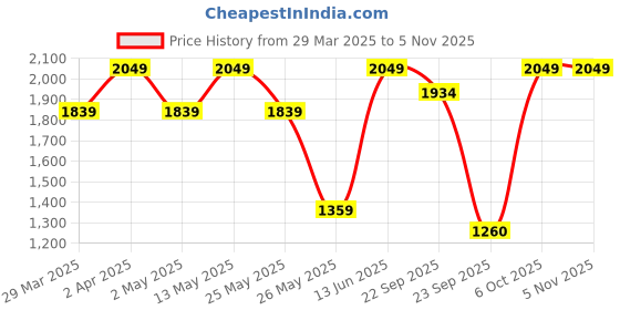 myntra.com fashor FASHOREthnic Motifs Georgette Midi Dress fashor Price History Graph from 29 Mar 2025 to 4 Nov 2025