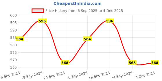 myntra.com FASINO Men Brown Formal Shoes fasino Price History Graph from 6 Sep 2025 to 3 Dec 2025