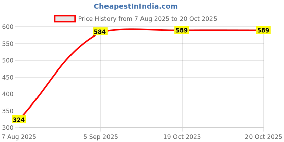 myntra.com FASINO Men Brown Synthetic Leather Casual Shoes fasino Price History Graph from 7 Aug 2025 to 20 Oct 2025