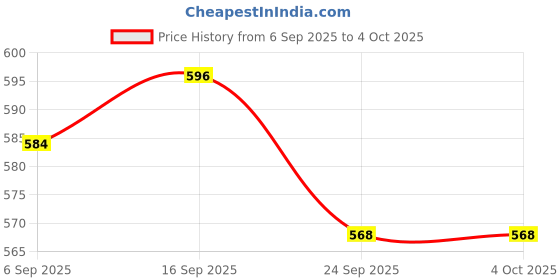 myntra.com FASINO Men Tan Formal Shoes fasino Price History Graph from 6 Sep 2025 to 4 Oct 2025