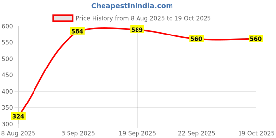 myntra.com FASINO Men Tan Synthetic Leather Casual Shoes fasino Price History Graph from 8 Aug 2025 to 19 Oct 2025