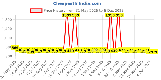 myntra.com FASLA Boys Pack Of 3 Cotton Printed T-shirt with Shorts Clothing Set fasla Price History Graph from 31 May 2025 to 6 Dec 2025