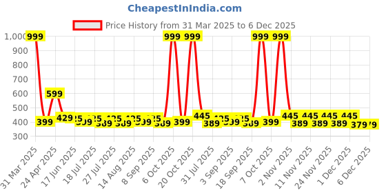 myntra.com FASLA Boys Pack Of 3 Mid-Rise Cotton Shorts fasla Price History Graph from 31 Mar 2025 to 6 Dec 2025