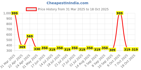 myntra.com FASLA Boys Pack Of 3 Printed Cotton Shorts fasla Price History Graph from 31 Mar 2025 to 16 Oct 2025