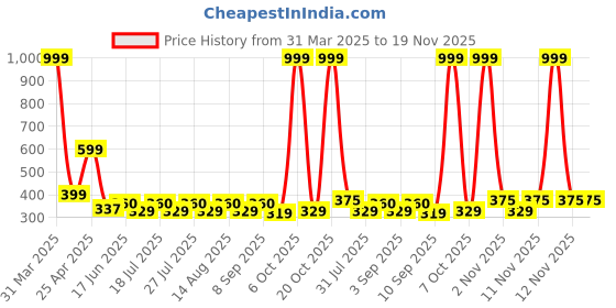 myntra.com FASLA Boys Pack Of 3 Printed Mid-Rise Cotton Shorts fasla Price History Graph from 31 Mar 2025 to 19 Nov 2025