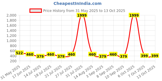 myntra.com FASLA Boys Pack Of 3 Printed Pure Cotton Joggers fasla Price History Graph from 31 May 2025 to 13 Oct 2025
