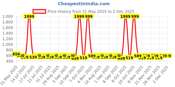 myntra.com FASLA Boys Pack Of 3 Printed Round Neck Pure Cotton T-Shirts With Shorts fasla Price History Graph from 31 May 2025 to 2 Dec 2025