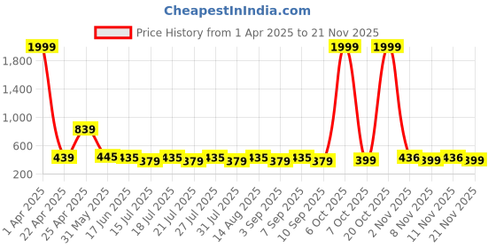 myntra.com FASLA Boys Pack of 3 Printed T-shirts fasla Price History Graph from 1 Apr 2025 to 18 Nov 2025