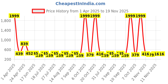 myntra.com FASLA Boys Pack of 3 Printed T-shirts fasla Price History Graph from 1 Apr 2025 to 18 Nov 2025