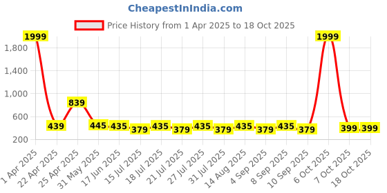 myntra.com FASLA Boys Pack of 3 Printed T-shirts fasla Price History Graph from 1 Apr 2025 to 18 Oct 2025