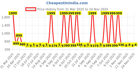myntra.com FASLA Boys Pack of 4 Printed T-shirts fasla Price History Graph from 31 Mar 2025 to 24 Nov 2025