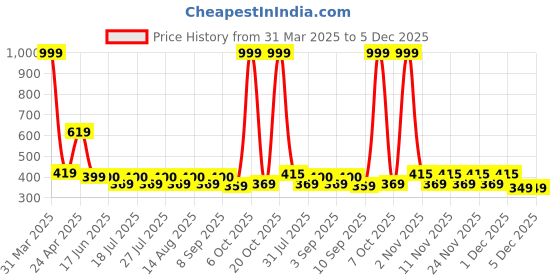 myntra.com FASLA Boys Pack Of 5 Mid-Rise Cotton Shorts fasla Price History Graph from 31 Mar 2025 to 5 Dec 2025