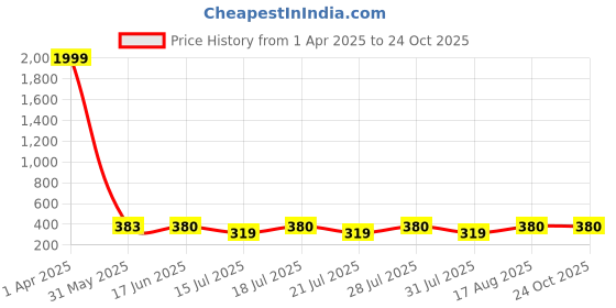 myntra.com FASLA Girls Pack of 2 Mickey & Minnie Printed T-shirts fasla Price History Graph from 1 Apr 2025 to 23 Oct 2025