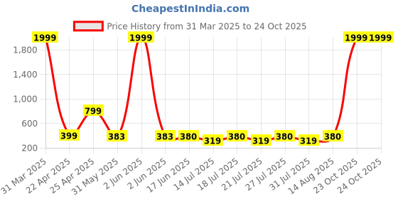 myntra.com FASLA Girls Pack Of 2 Typography Printed T-shirts fasla Price History Graph from 31 Mar 2025 to 23 Oct 2025