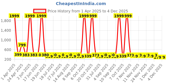 myntra.com FASLA Girls Pack Of 2 Typography Printed T-shirts fasla Price History Graph from 1 Apr 2025 to 4 Dec 2025