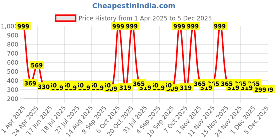 myntra.com FASLA Girls Pack Of 3 Conversational Printed Pure Cotton Shorts fasla Price History Graph from 1 Apr 2025 to 4 Dec 2025