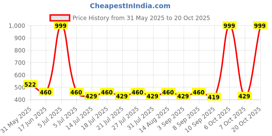myntra.com FASLA Girls Pack of 3 Self Design Printed Regular Fit Above Knee Shorts fasla Price History Graph from 31 May 2025 to 18 Oct 2025