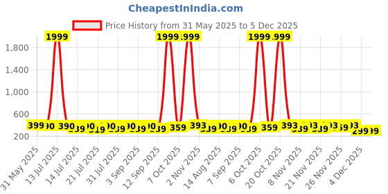 myntra.com FASLA Girls Set of 2 Conversational Printed Cotton T-shirt fasla Price History Graph from 31 May 2025 to 5 Dec 2025