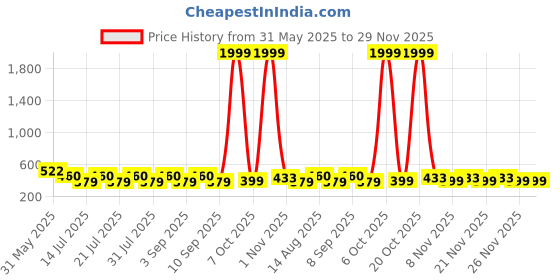 myntra.com FASLA Infants Pack Of 3 Printed Pure Cotton Joggers fasla Price History Graph from 31 May 2025 to 29 Nov 2025
