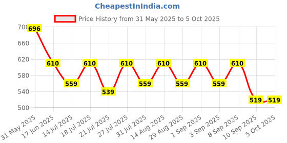 myntra.com FASLA Infants Pack Of 5 Printed Pure Cotton Jogger fasla Price History Graph from 31 May 2025 to 4 Oct 2025