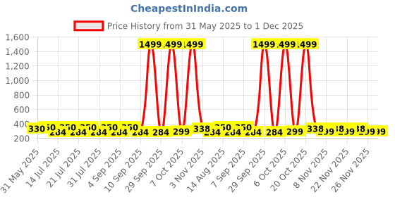 myntra.com FASLA Kids Printed Long Sleeves Pure Cotton Sweatshirt With Joggers fasla Price History Graph from 31 May 2025 to 30 Nov 2025