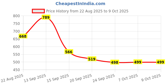 myntra.com Fasnesio Ethnic Motifs Printed Square Printed Gotta Patti Cotton Straight Kurta fasnesio Price History Graph from 22 Aug 2025 to 9 Oct 2025