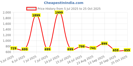 myntra.com Fasnesio Floral Print Cotton Fit & Flare Midi Dress fasnesio Price History Graph from 5 Jul 2025 to 25 Oct 2025