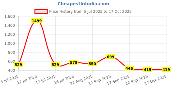 myntra.com Fasnesio Floral Print Cotton Regular Top fasnesio Price History Graph from 5 Jul 2025 to 17 Oct 2025
