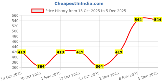 myntra.com Fasnesio Floral Print Cotton Top fasnesio Price History Graph from 13 Oct 2025 to 5 Dec 2025