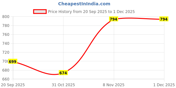 myntra.com Fasnesio Floral Printed Cotton Maternity Tunic with Trousers fasnesio Price History Graph from 20 Sep 2025 to 1 Dec 2025