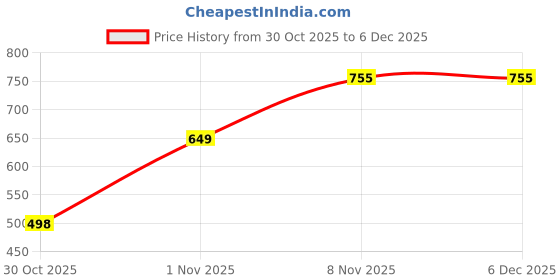 myntra.com Fasnesio Floral Printed Notch Neck Pure Cotton Kurti With Pyjamas fasnesio Price History Graph from 30 Oct 2025 to 5 Dec 2025