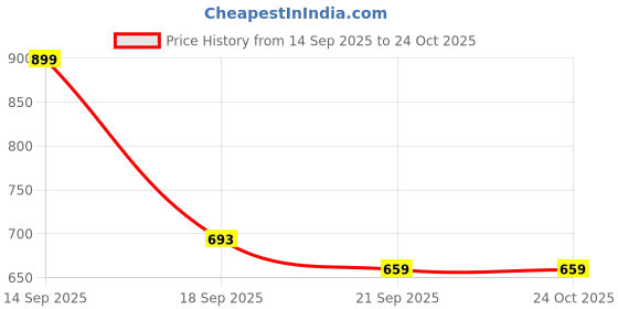 myntra.com Fasnesio Floral Printed Round Neck Pure Cotton A-Line Maternity Kurta fasnesio Price History Graph from 14 Sep 2025 to 24 Oct 2025