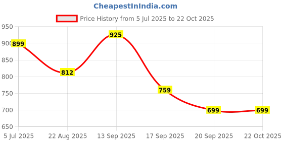 myntra.com Fasnesio Printed Cotton Round Neck Tunic With Trousers Co-Ords fasnesio Price History Graph from 5 Jul 2025 to 22 Oct 2025